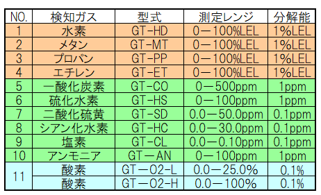 日本 吉高 气体传感器单元GT系列GT-HD